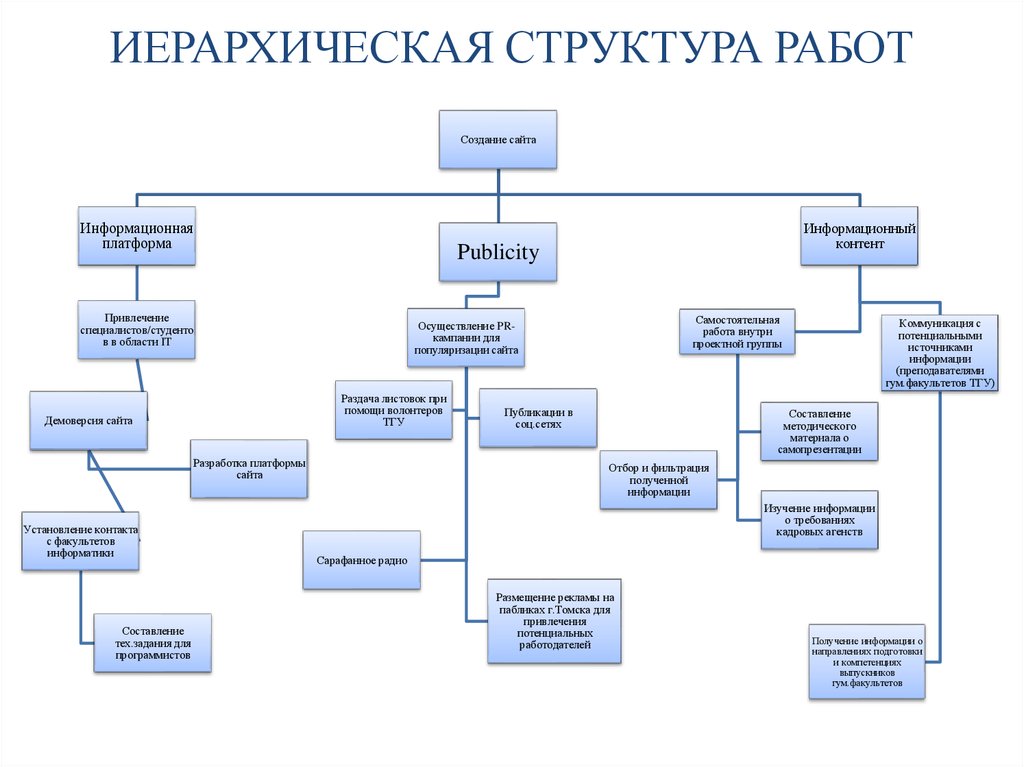 Структура работы