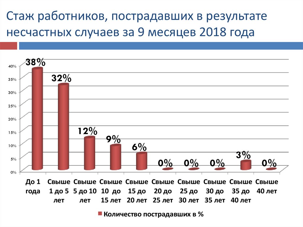 Результате несчастных случаев