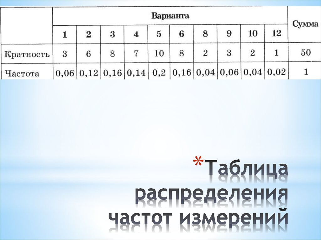 Сумма вариант. Таблица распределения кратностей. Таблица распределения частот. Таблица кратностей и частот. Как составить таблицу распределения частот.