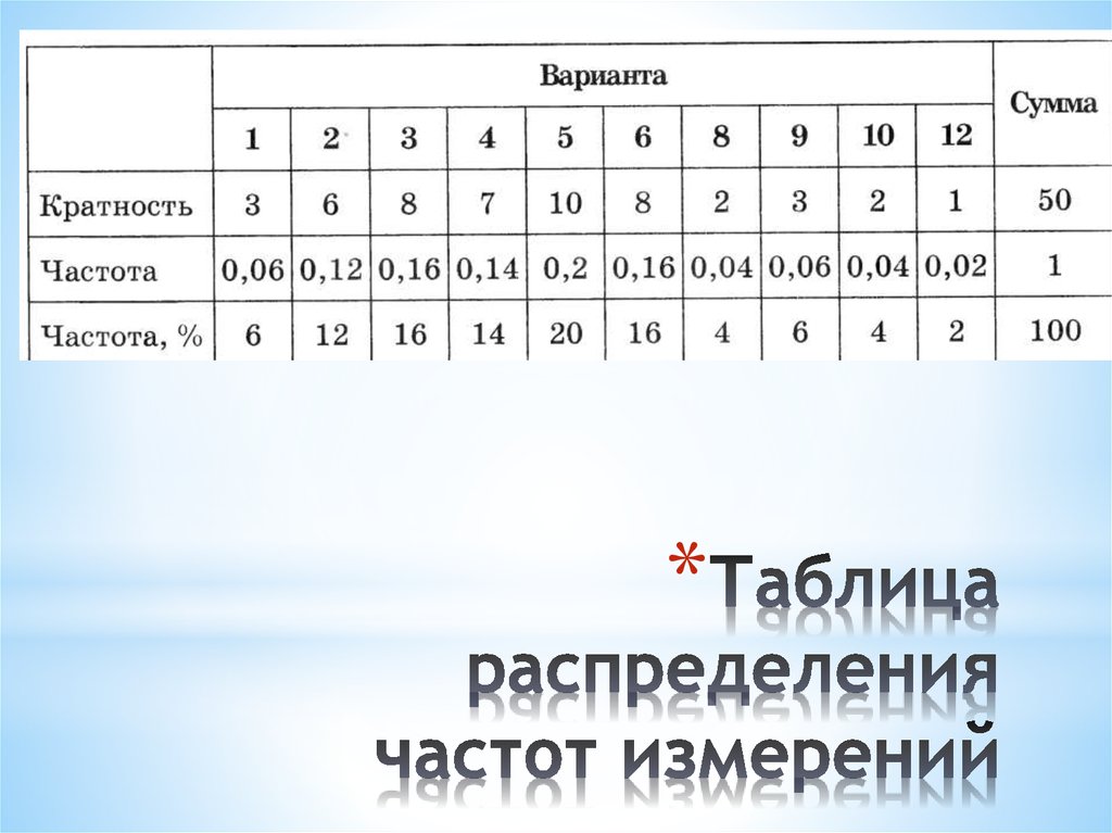 Составьте таблицу распределения