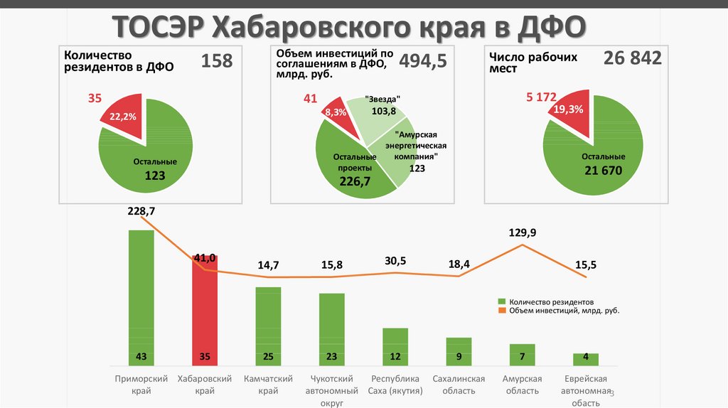 Инвестиционные проекты хабаровска