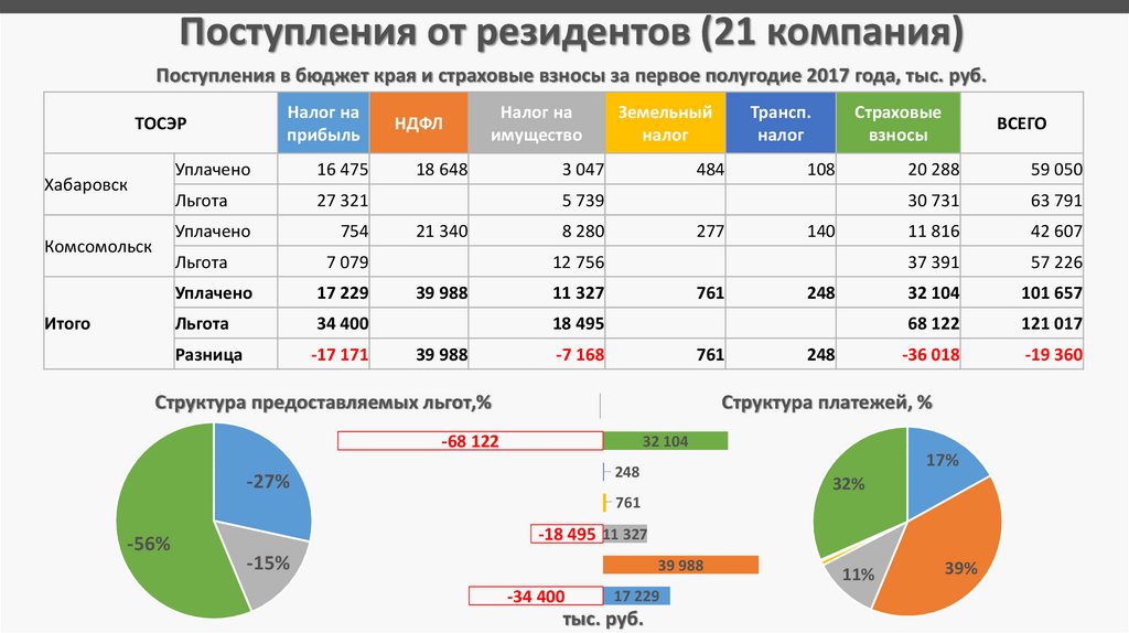 Инвестиционные проекты хабаровска