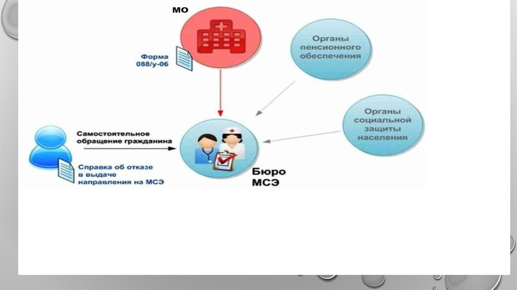 Презентация на тему медико социальная экспертиза