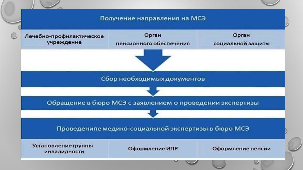 Презентация на тему медико социальная экспертиза