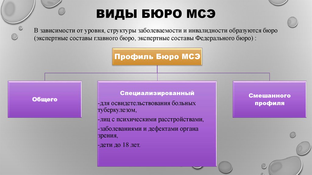 Бюро социальных экспертиз. Виды бюро МСЭ. Специализированное бюро МСЭ. Виды учреждений МСЭ. Структура учреждений МСЭ.