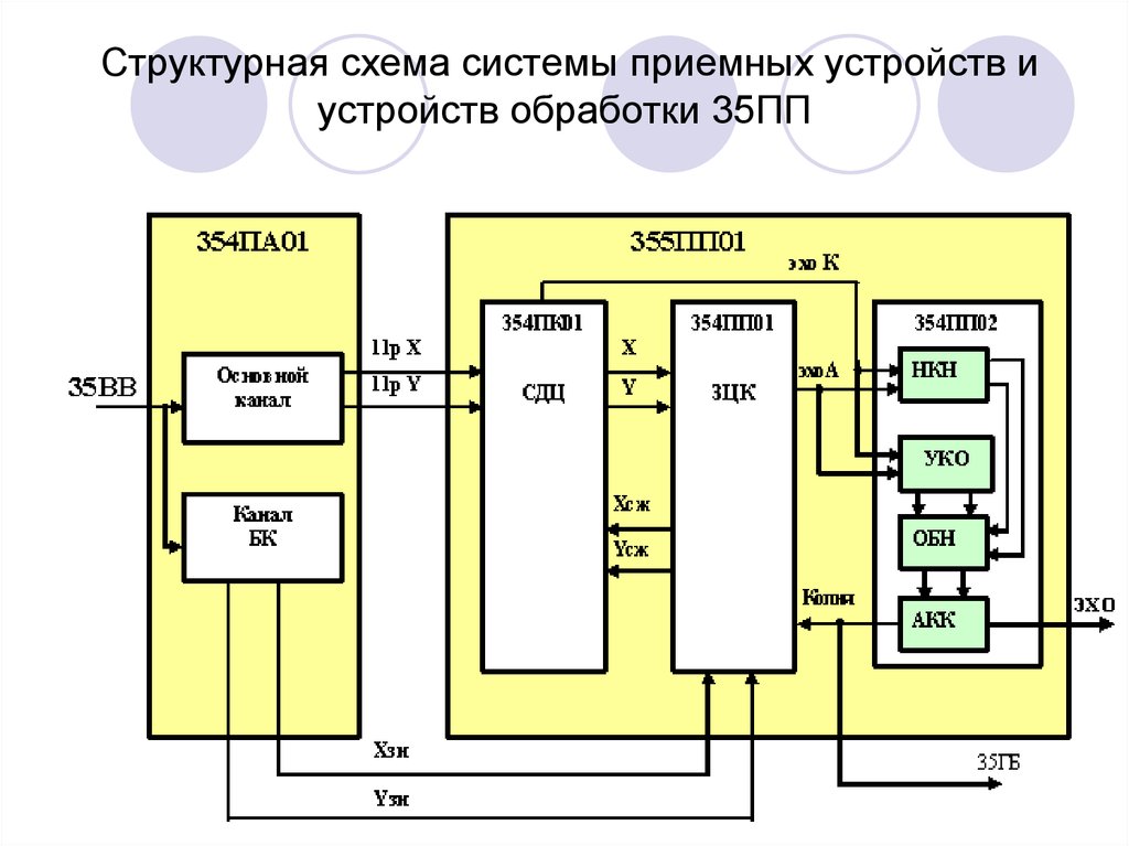 Структурная схема системы приемных устройств и устройств обработки 35ПП