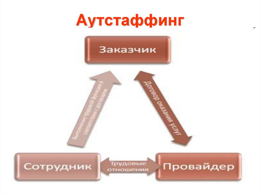 Аутстаффинг это. Аутстаффинг. Аутстаффинг картинки. Аутстаффинг ударение. Лизинг персонала схема.