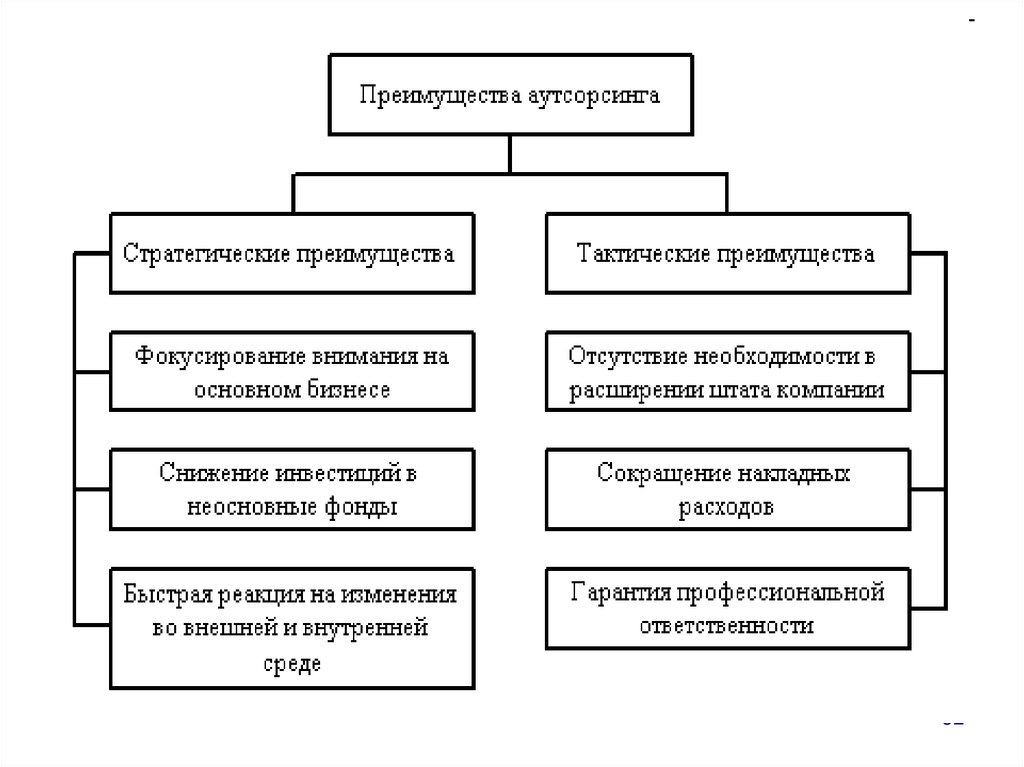 Минусы аутсорсинга. Преимущества аутсорсинга. Аутсорсинг схема. Преимущества и недостатки аутсорсинга. Достоинства аутсорсинга.