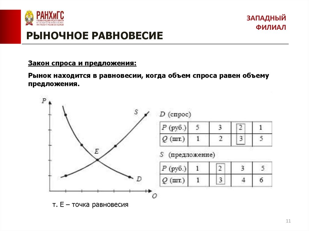 Спрос предложение и рыночное равновесие. Теория рыночного равновесия. Рыночный механизм спрос и предложение. Механизм рыночного равновесия.