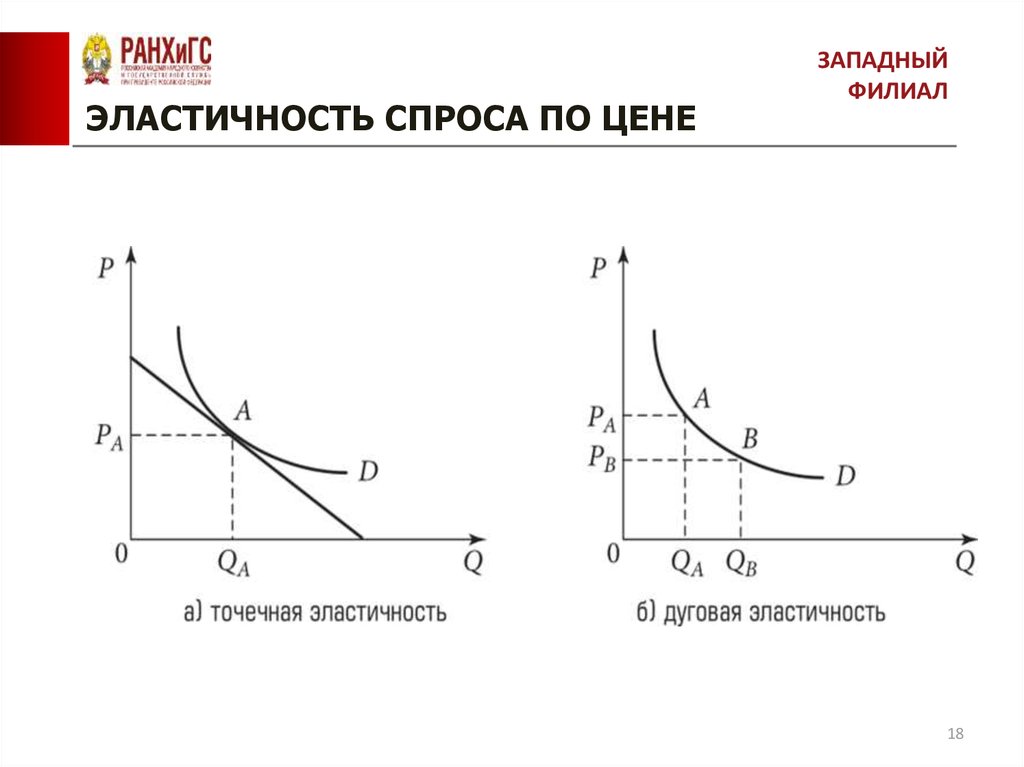 Эластичный спрос 1