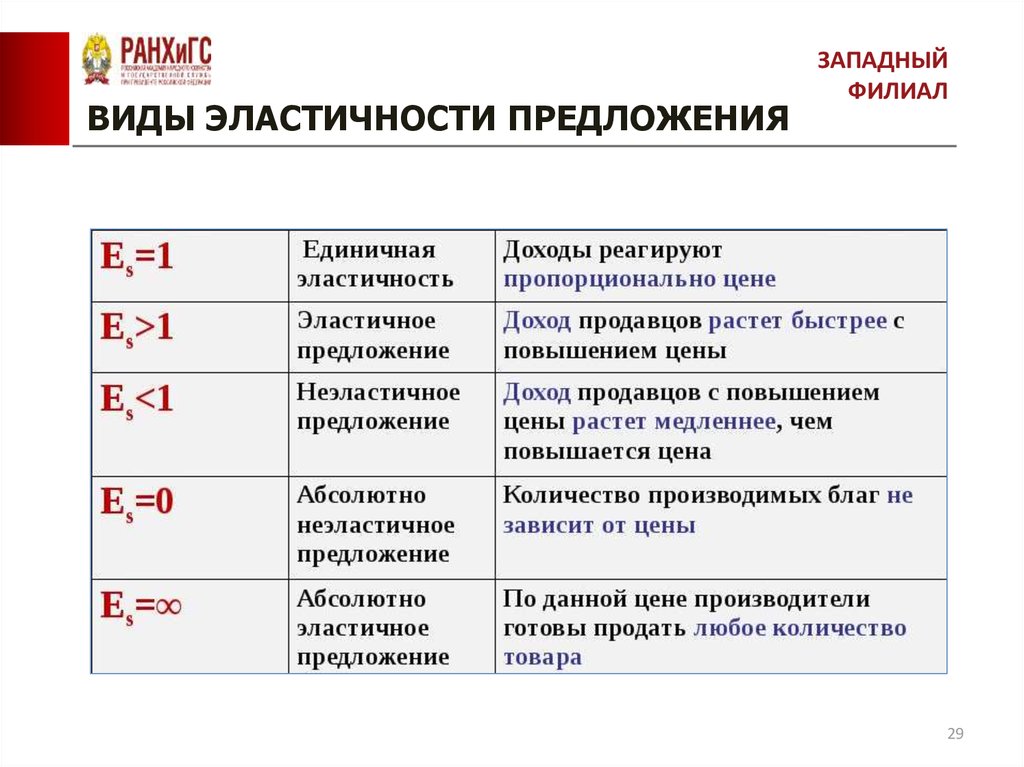 5 типа предложения. Виды эластичности спроса и предложения таблица. Эластичность спроса и предложения таблица. Эластичность спроса и предложения примеры. Типы ценовой эластичности спроса.