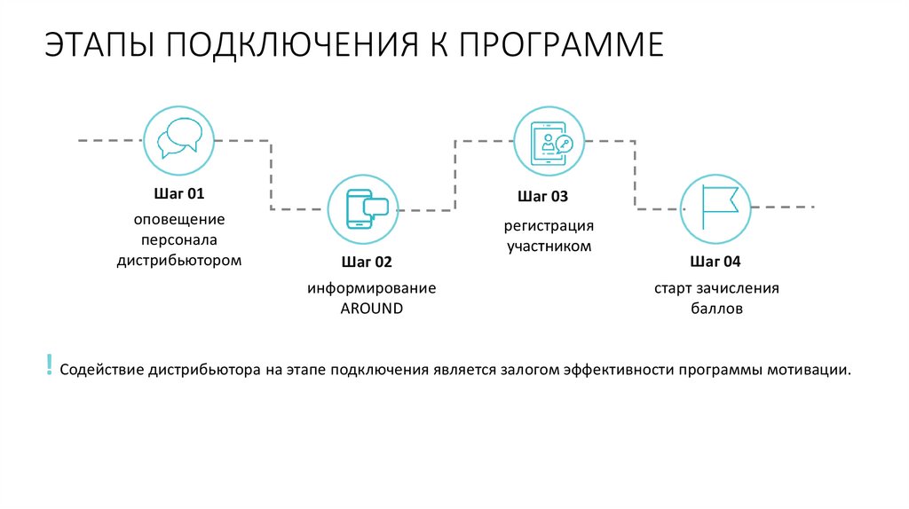 Отметьте этапы включения волонтеров в социальные практики. Этапы подключения. Опишите этапы подключения. Этапы подключения к онлайн занятию\. Основные этапы подключения к Internet.