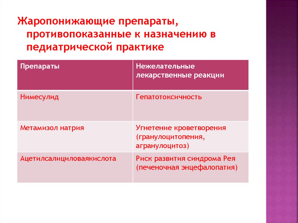 Жаропонижающие препараты презентация