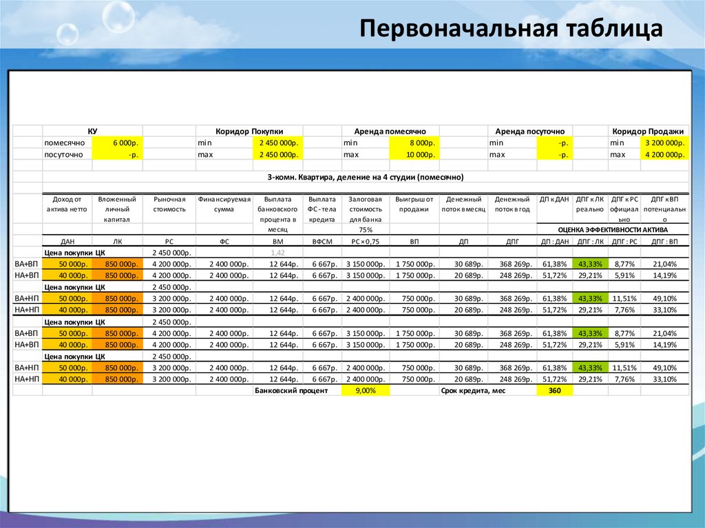 Таблица первоначальных. Таблица эффективности актива. Таблица эффективности активов недвижимости. Таблица помесячно.
