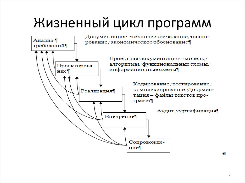 Определите особенности жизненного цикла. Фазы жизненного цикла программы. Жизненный цикл программного обеспечения. Этапы жизненного цикла программного обеспечения. Перечислите этапы жизненного цикла программного обеспечения.