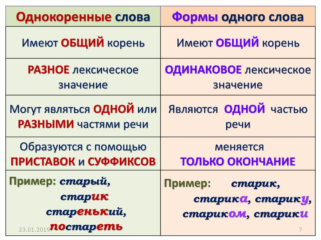 Форма слова пар. Чем отличаются родственные слова от однокоренных слов. Форма слова. Отличие формы слова от однокоренных слов. Чем отличаются однокоренные слова от формы слова.