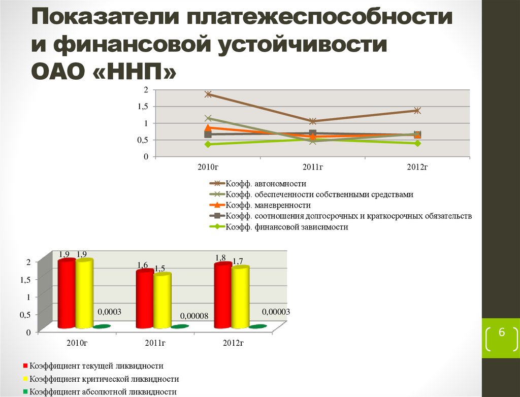 Оценка платежеспособности финансовой устойчивости