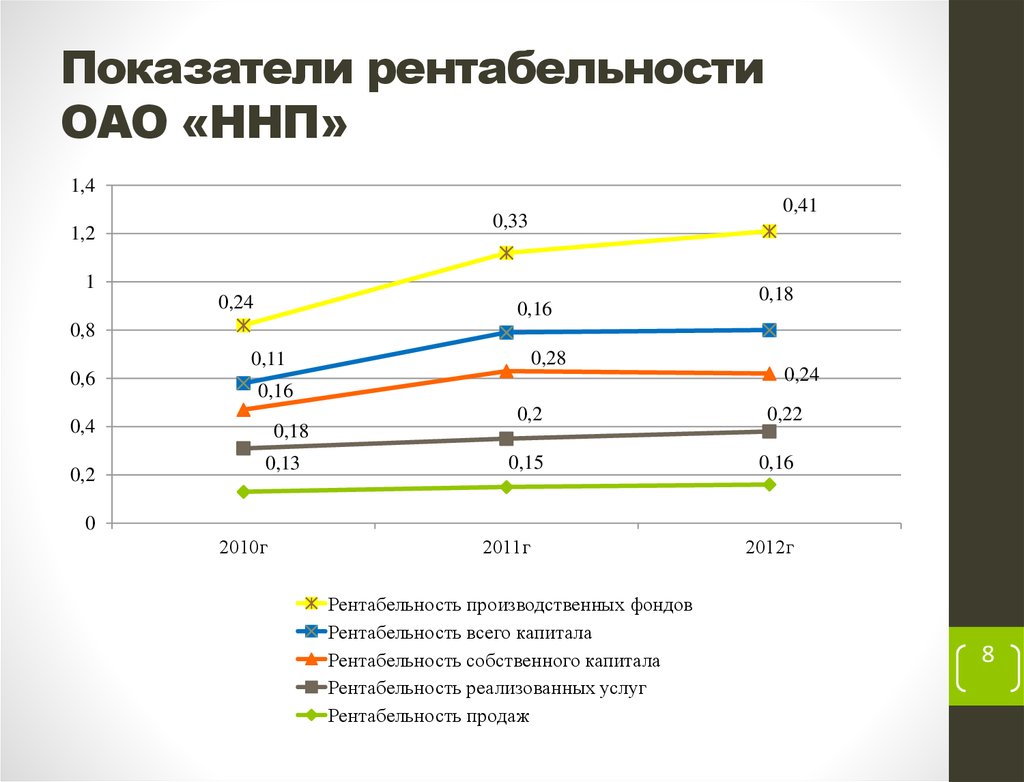 Показатели рентабельности