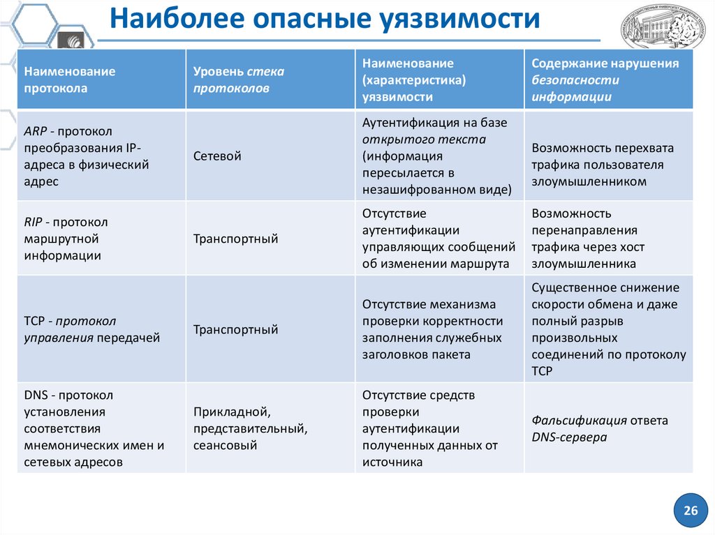 Уязвимое время. Типы уязвимостей. Степени опасности уязвимости. Уровни уязвимости информационной безопасности. Уязвимость протокола.