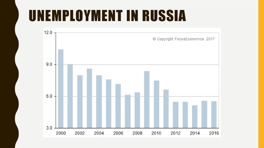 Unemployment in Russia