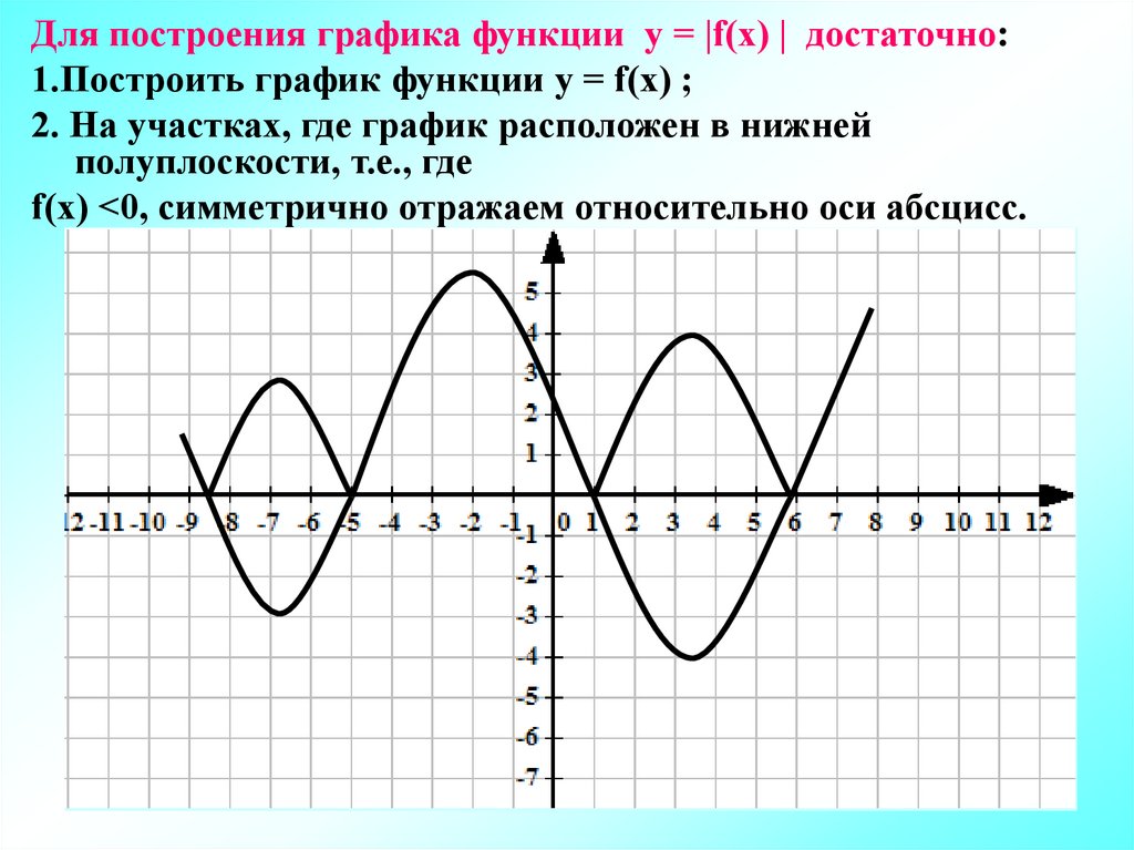 Полный график функции