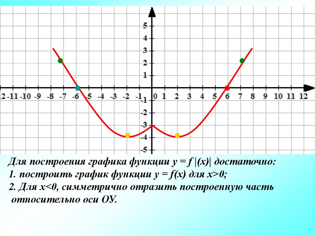 Рисовать график функции онлайн