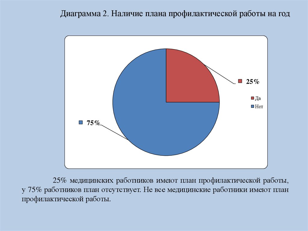 По диаграмме 2. Диаграмма да нет. Диаграмма с ответами да нет. Круговая диаграмма да нет. Диаграмма работников.