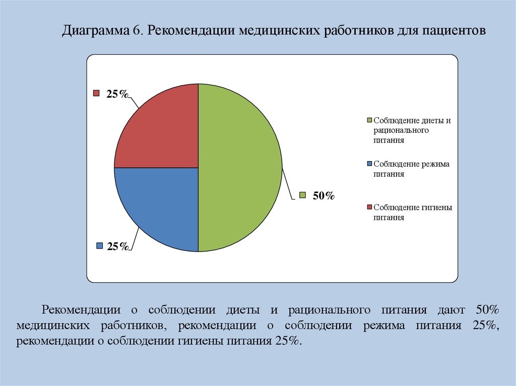 Диаграммы рекомендации