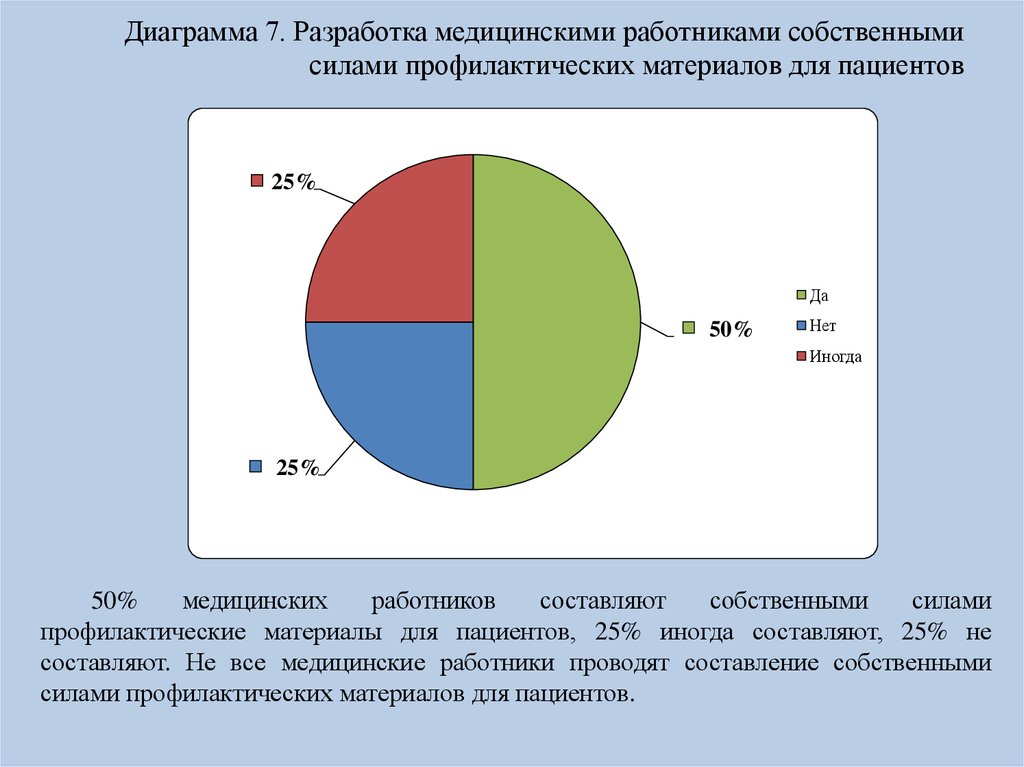 Диаграмма 7. Диаграмма разработка журнала приема пациентов. Доля собственного персонала. Чикагская семерка диаграмма.