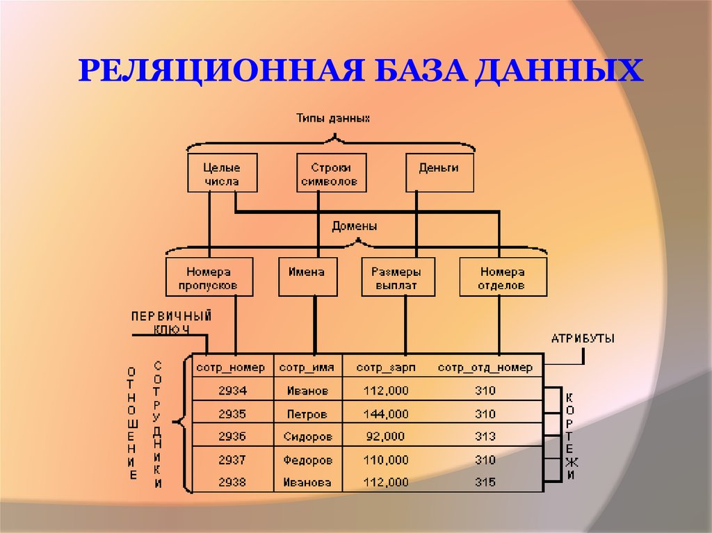 Операции базы данных