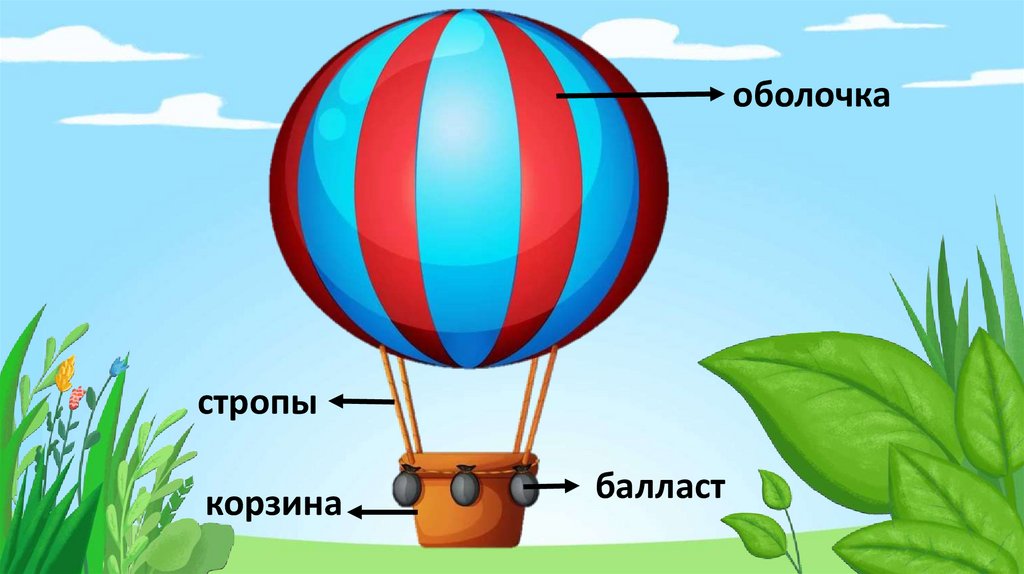 Воздушный шар состоит из оболочки. Строение воздушного шара. Воздушный шар схема. Воздушный шар строение для детей. Из чего состоит воздушный шар.
