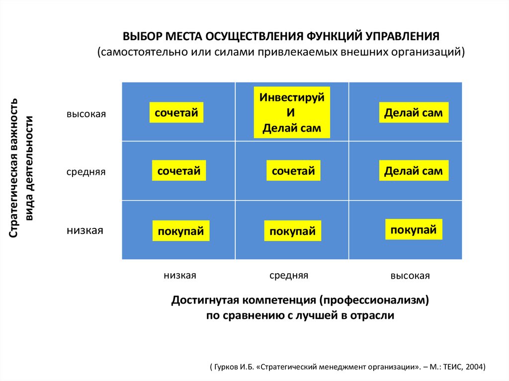 Выбор места. Выбор места осуществления функций управления. Матрица выбора места осуществления функций управления. Компетенции стратегического менеджмента. Место реализации функций.