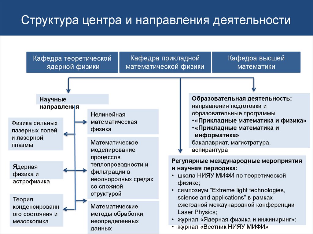 Прикладная математика и физика мифи учебный план