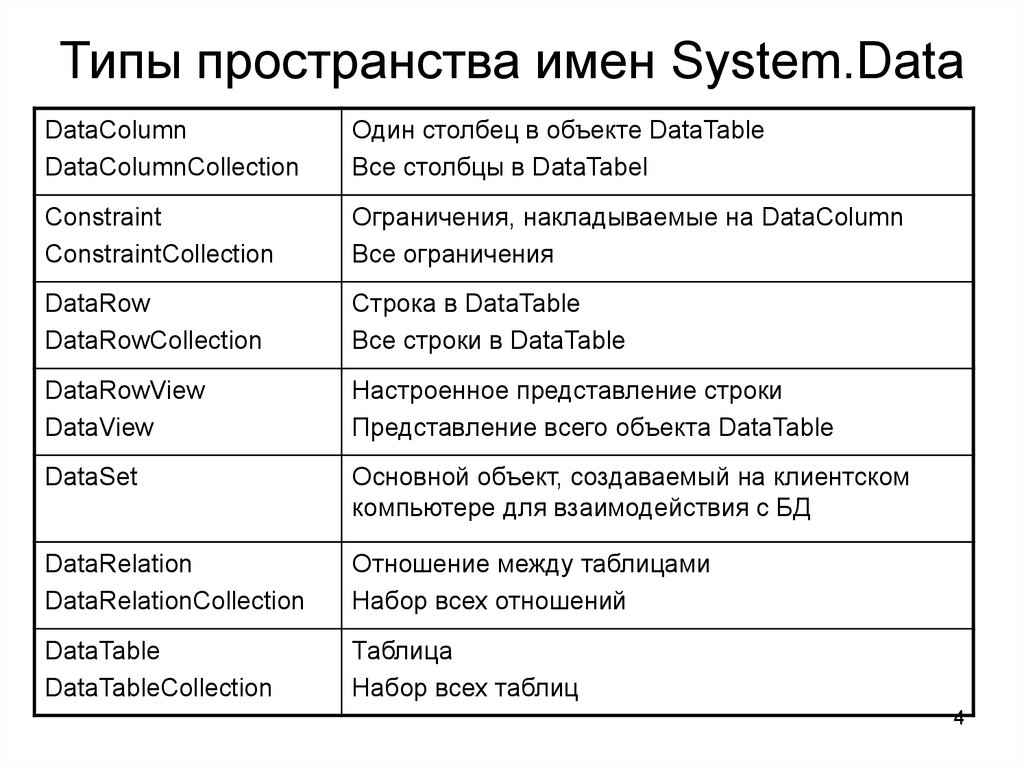 Using namespace system. Типы пространств. Таблица типов пространств. Перечислите все системные типы в пространстве имён System. Свойства пространства имен.