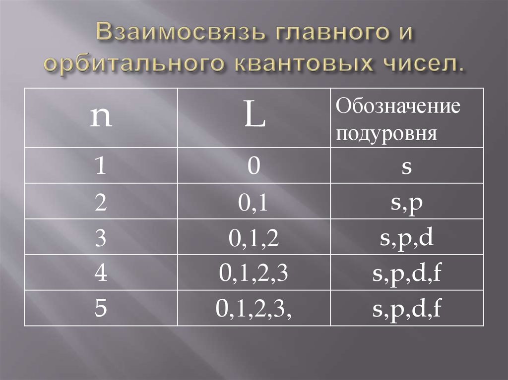 Квантовые числа презентация