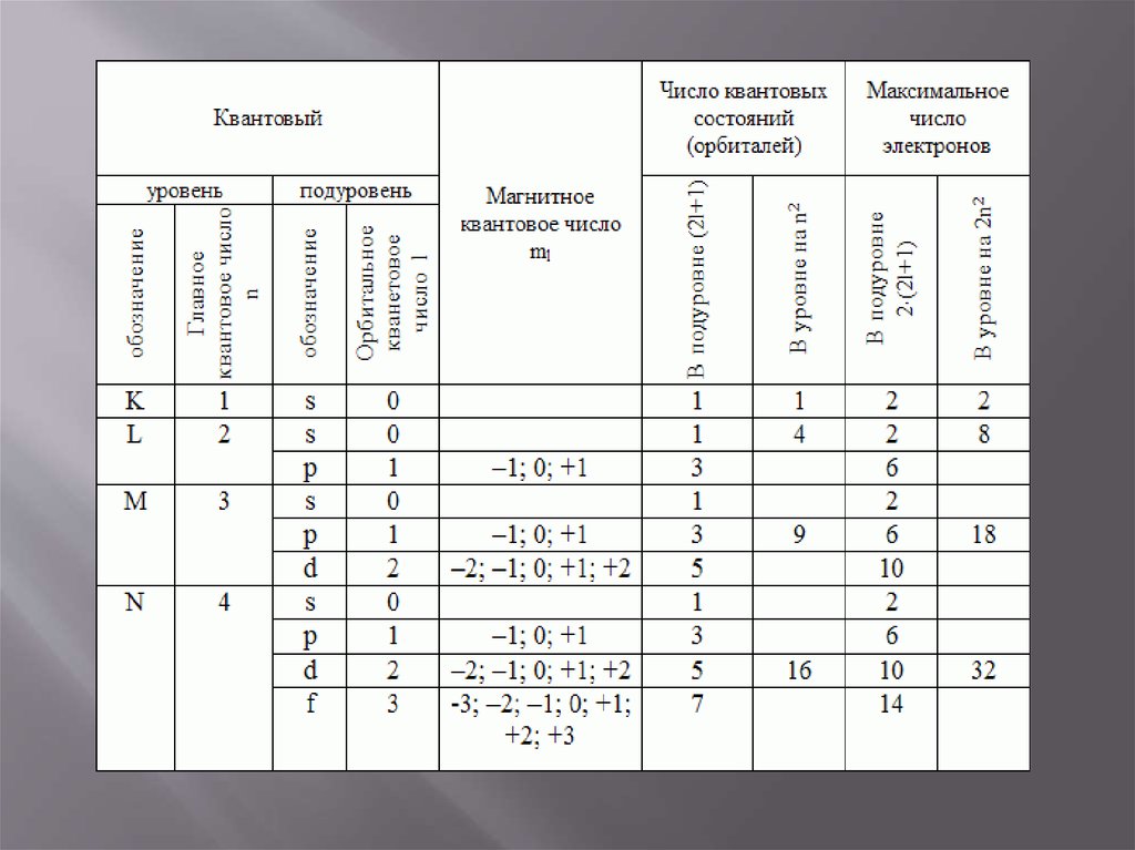 Квантовые числа презентация