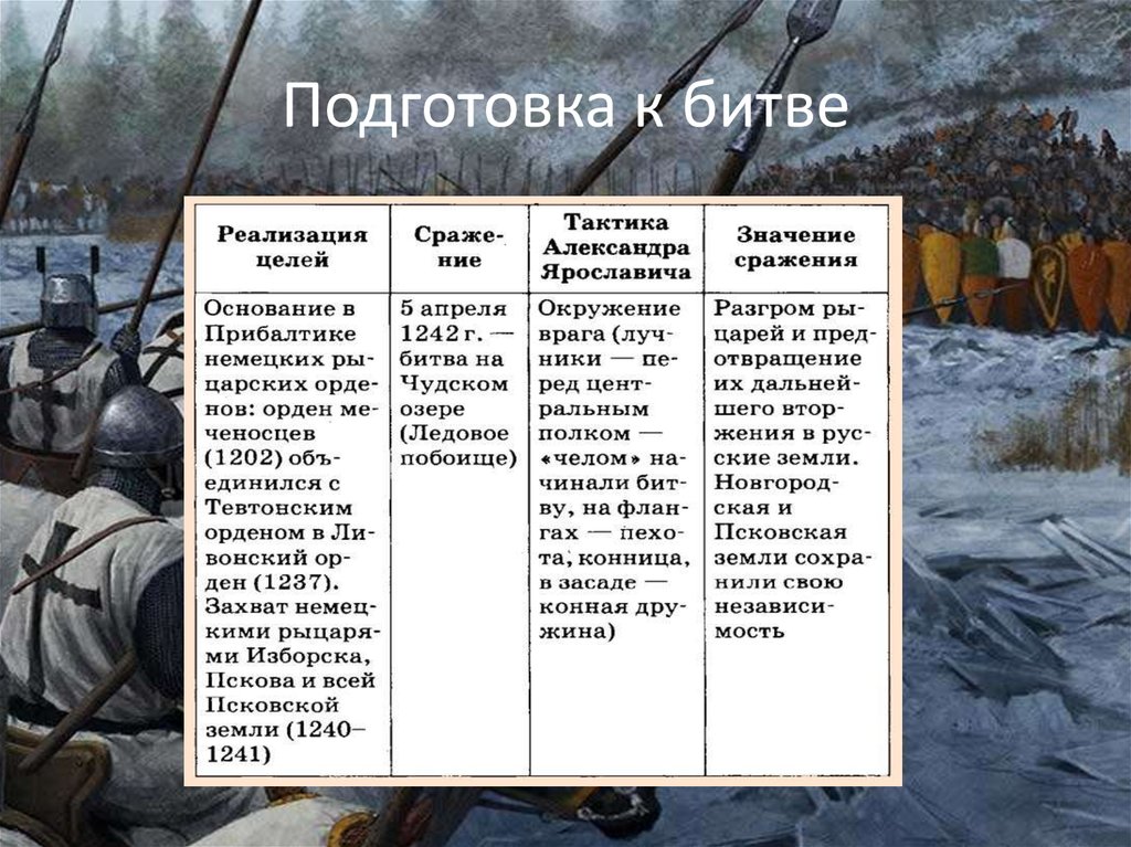 Итоги ледового побоища. Таблица по истории 6 класс Невская битва и Ледовое побоище. Невская битва битва таблица. Таблица Дата сражения Невская битва Ледовое побоище.