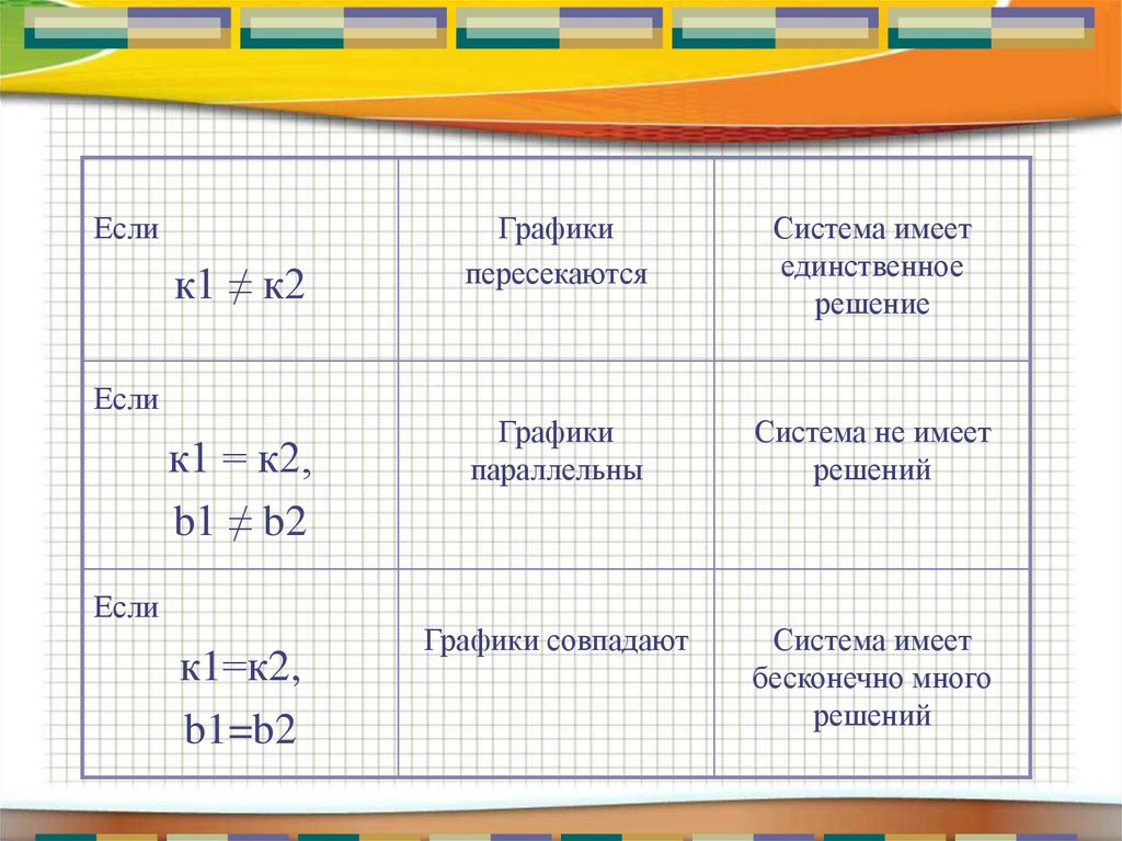 Больше решение. Если прямые пересекаются то система имеет единственное решение. Система имеет ед решение школа. Если графики параллельны то сколько решений имеет система.