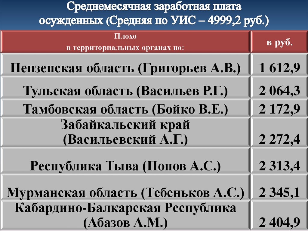 Заработная плата осужденных. Среднемесячная заработная плата осужденных по УИС. Заработная плата осужденному. Средняя заработная плата осужденных по УИС за 2021. Оплата труда заключенных.