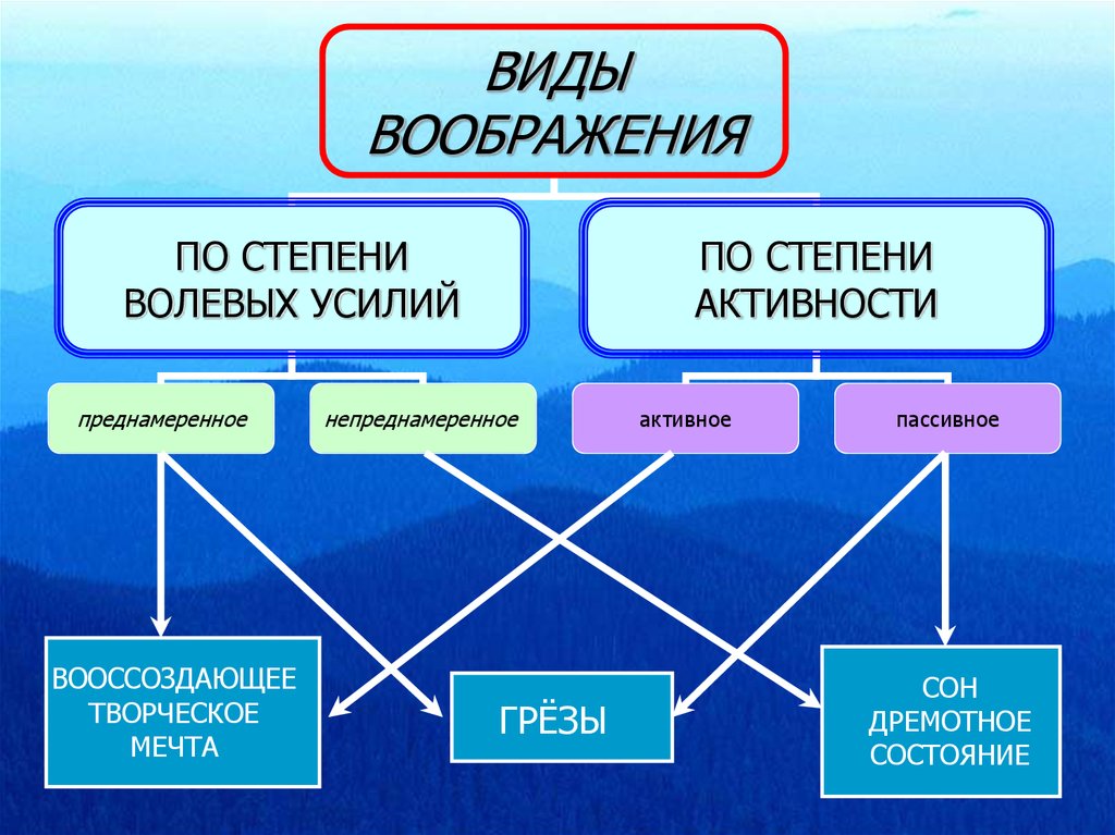 Презентация на тему воображение