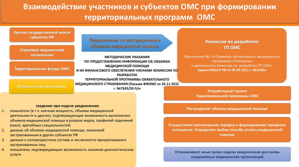 Комиссия по разработке территориальной программы ОМС. Формирование территориального фонда медицинского страхования. Госгарантии взаимодействие. Повышение объема государственных гарантий это что.