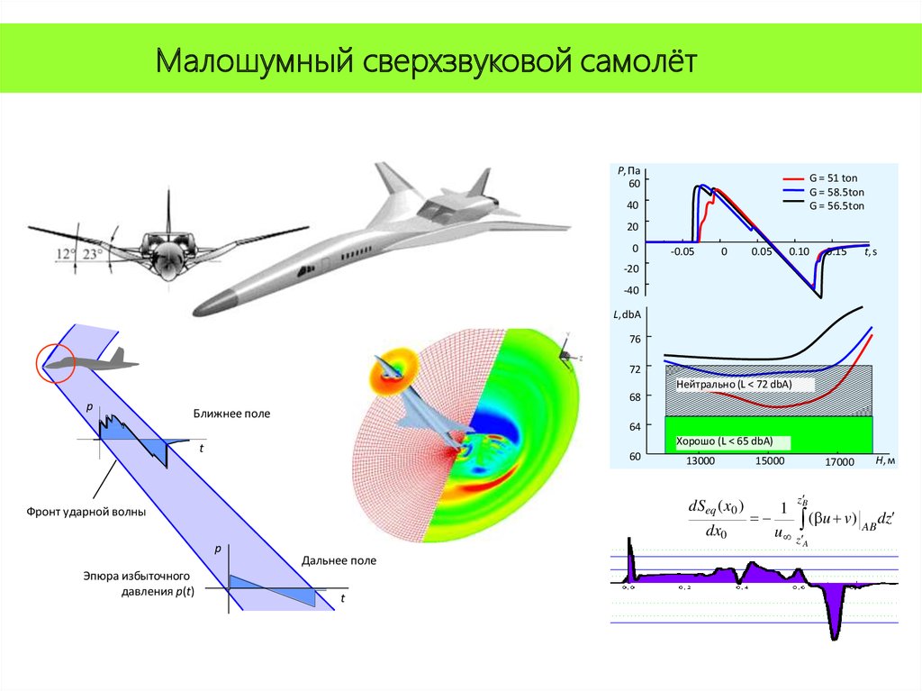 Презентация про самолетостроение