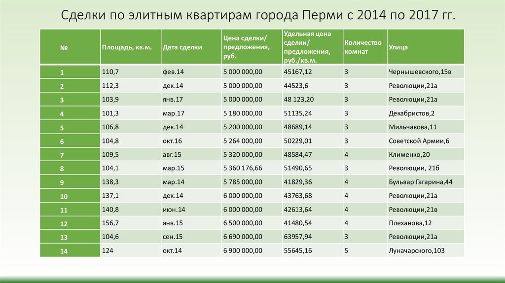 Сделки по элитным квартирам города Перми с 2014 по 2017 гг.