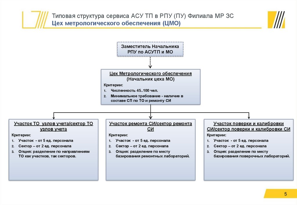 Структура типовой программы