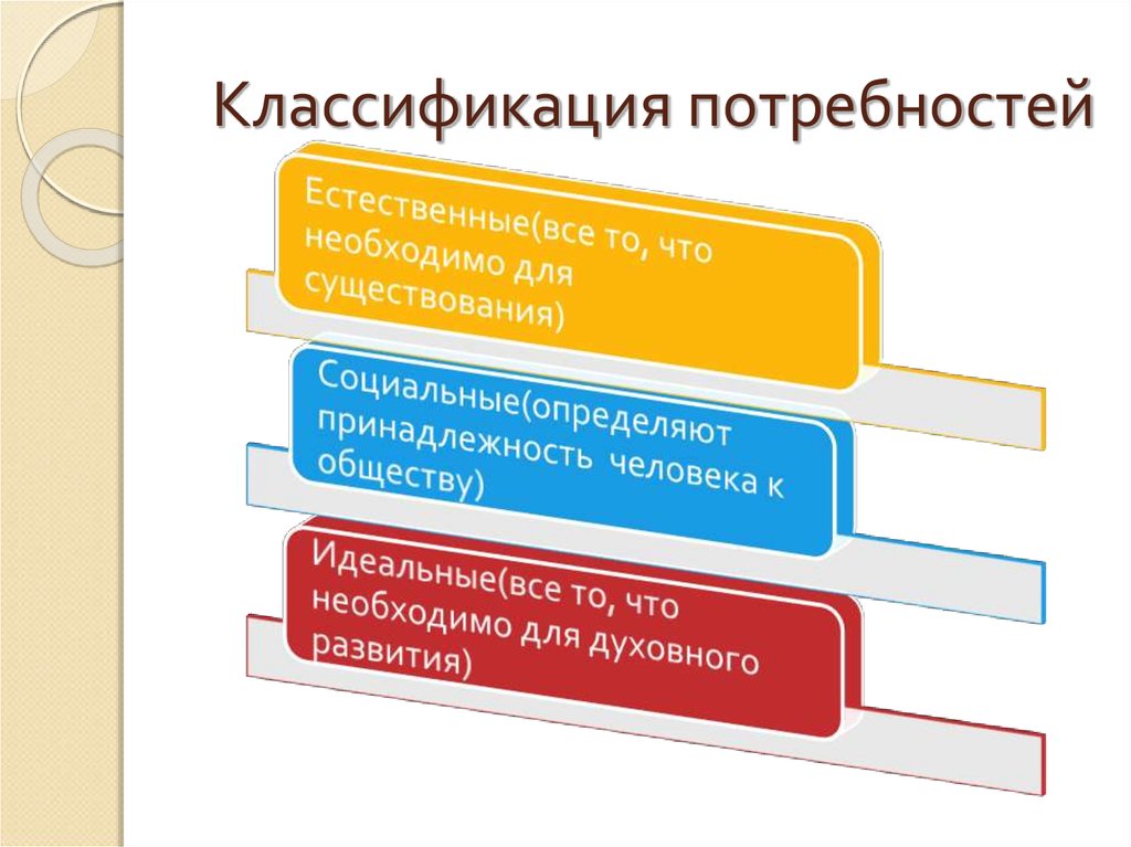 Классификация потребностей. Классификация потребностей схема. Классификация потребностей человека. Классификация потребностей в психологии.