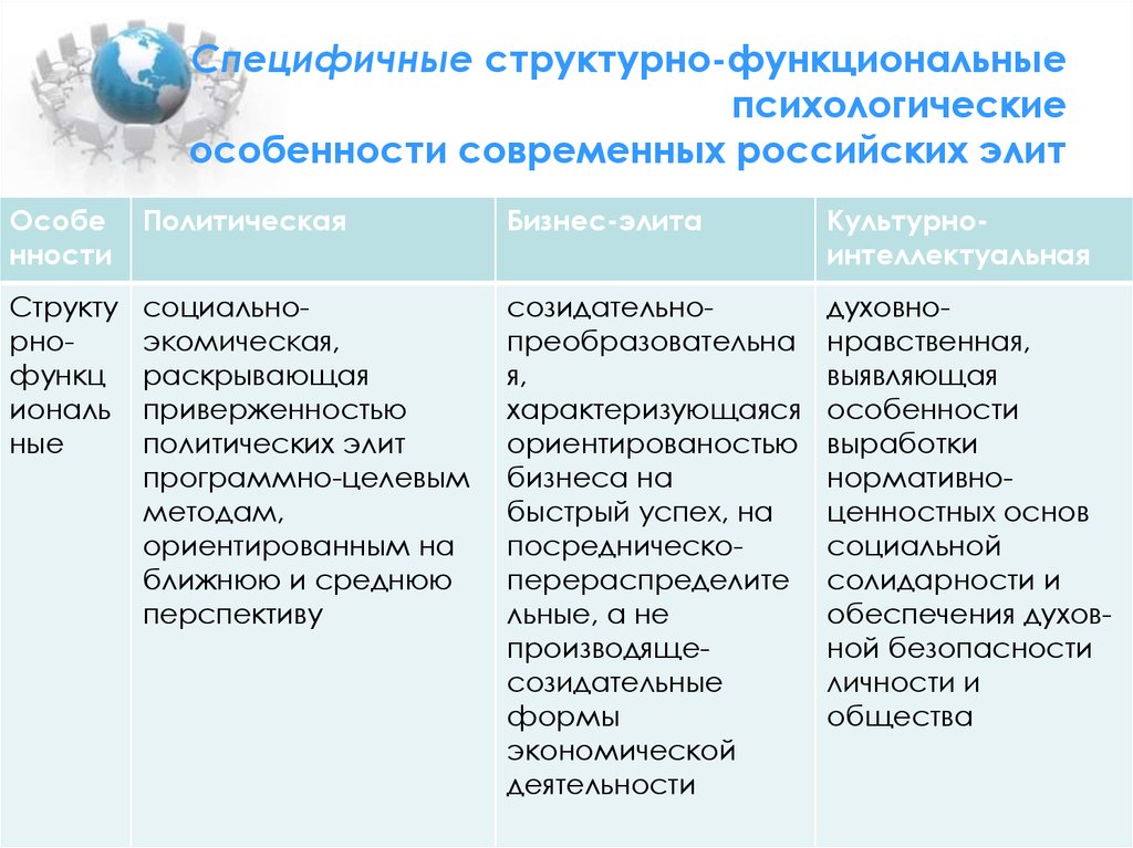 Функционально психологические вопросы. Типы Элит. Типы Элит по гидденсону. Виды Элит в России.