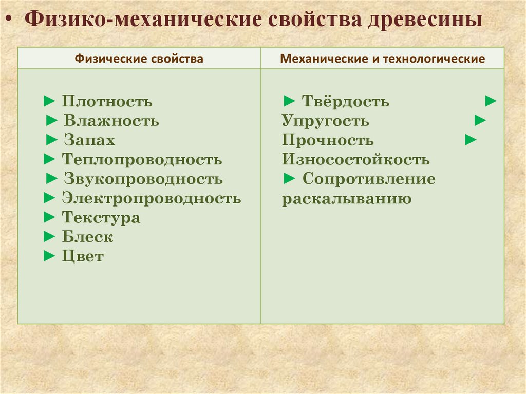 Контрольная работа по теме Свойства и применение древесины