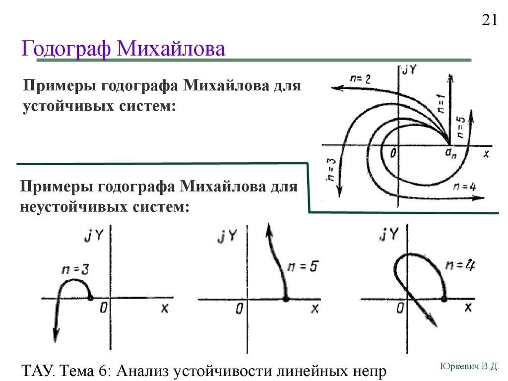 Годограф Михайлова устойчивой системы. Годограф Михайлова неустойчивая система. Устойчивость системы по годографу Михайлова. Годограф Михайлова для устойчивой системы 3-го порядка.