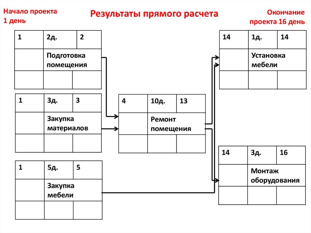 Поиск критического пути проекта