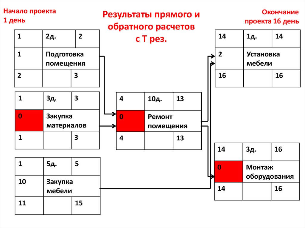 Прямой и обратный расчет